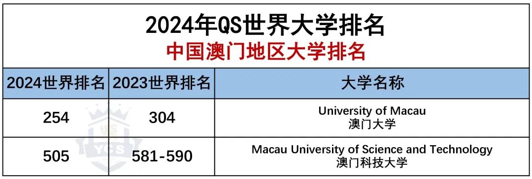 重磅 | 2024QS世界大学排名发布，院校排名大洗牌！